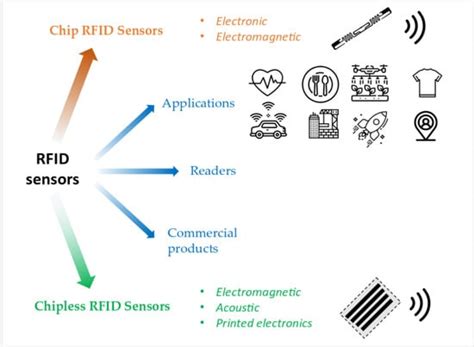 rfid location sensor|rfid sensor cost.